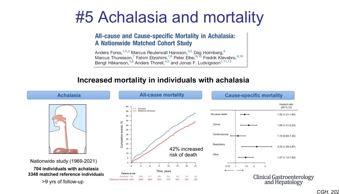 SarahMcGillMD's tweet photo. 2025 Best GI papers @GuildConference 
🎤Achalasia ⬆️s all-cause mortality (esoph cancer and aspiration)
🤢 prucalopride for gastroparesis in guide
🎯 ing seropositive for celiac diagnoses doubles diagnoses
🥑 Mediterranean diet helps IBS
#MedTwitter #GITwitter #audreycald #evande https://t.co/ctIK2hmar6