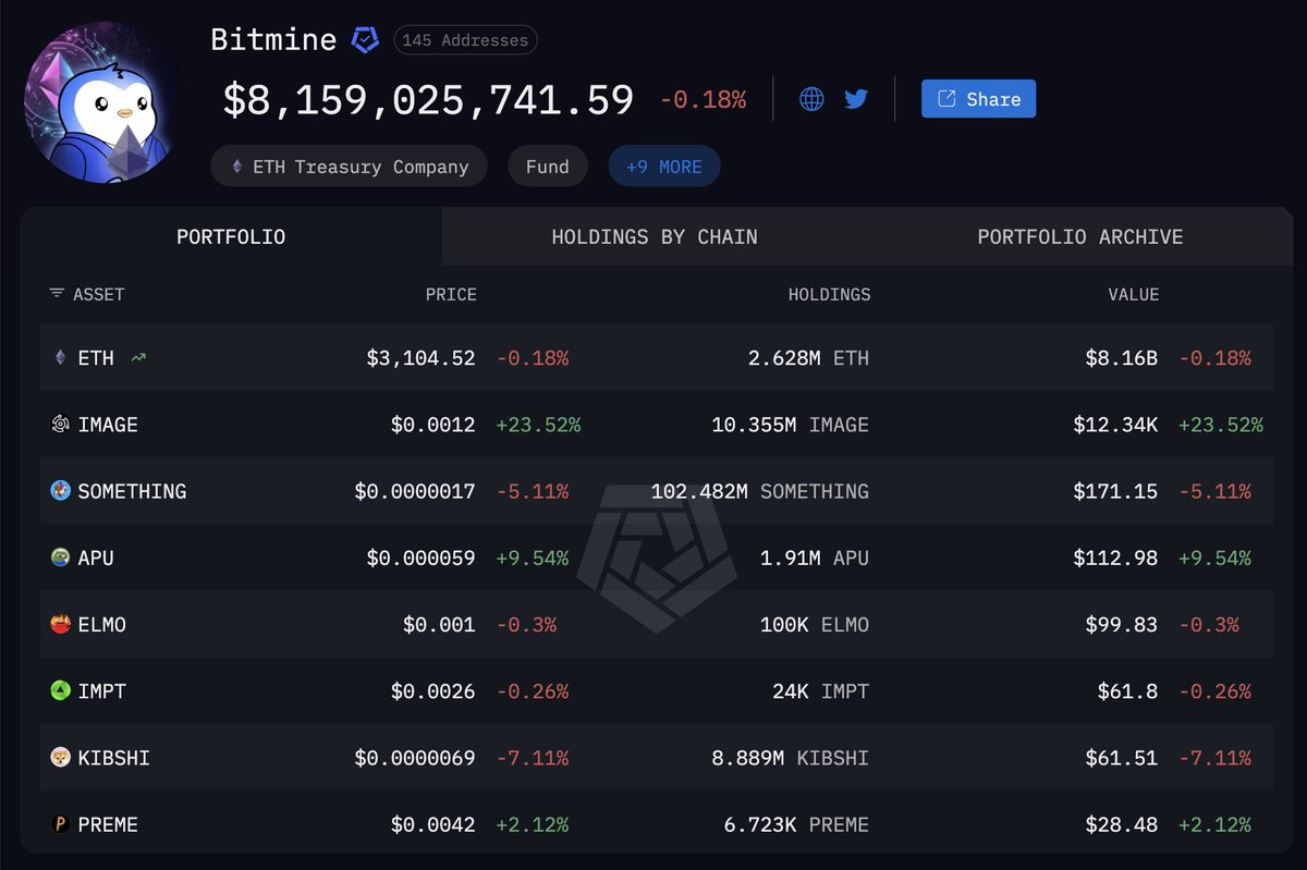 arkham's tweet photo. TOM LEE IS STAKING $340M ETH

Tom Lee’s Bitmine staked $340M of ETH in the past 24 hours, continuing an ongoing trend. Bitmine has now staked $3.69B of ETH, which alone is about 0.985% of Ethereum supply.

Tom Lee is in it for the long term. Will he stake his entire stack? https://t.co/5oBJmhlgQ1