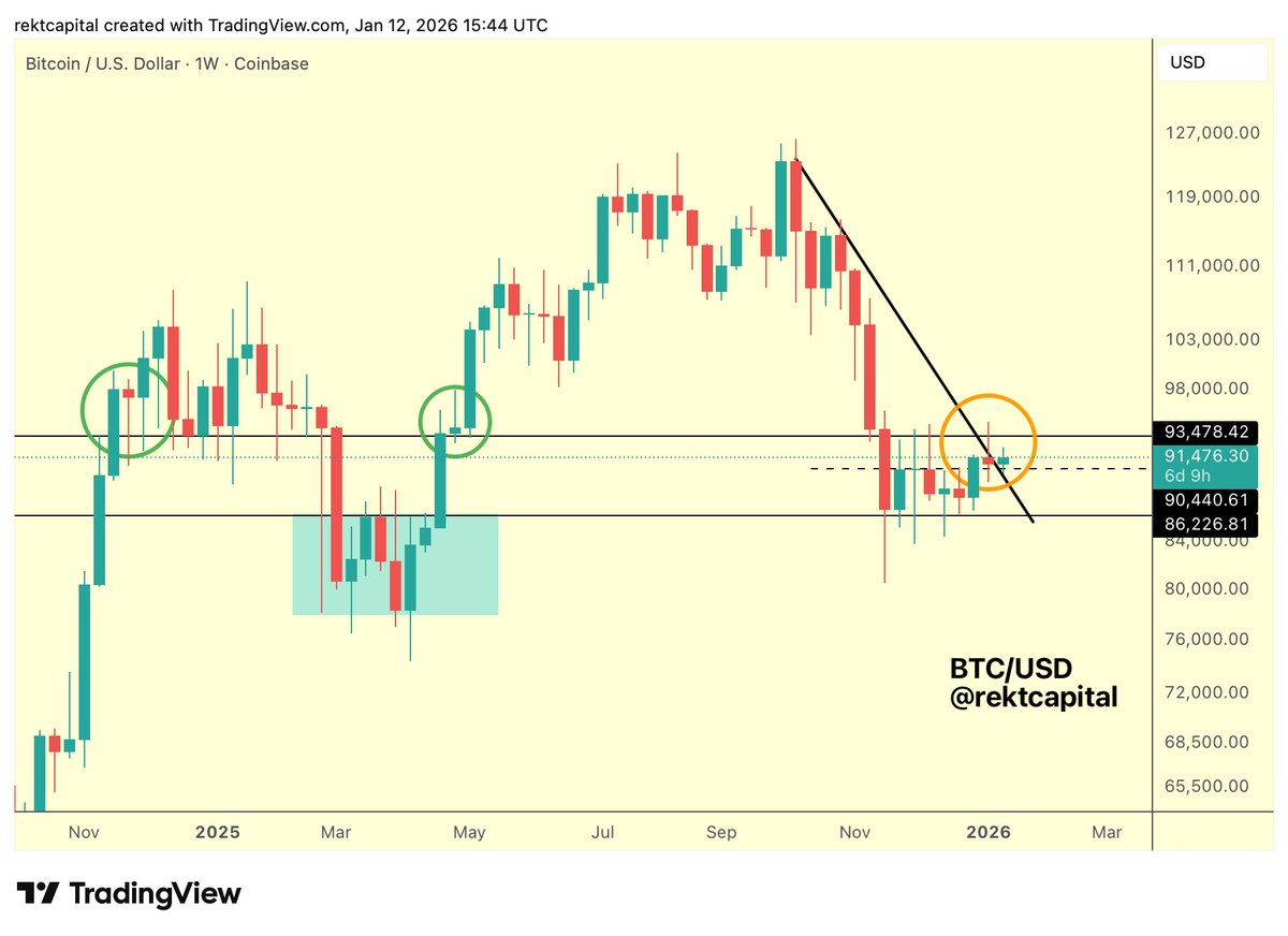 #BTC 

The main goal for Bitcoin going forward is to turn the late November/early December 2025 highs into new support (i.e. $90500) to springboard above $93500 to perform a post-breakout retest like in previous green circles

$BTC #Crypto #Bitcoin