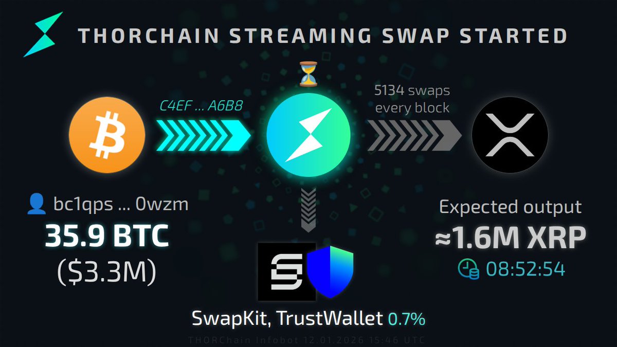 🌊 New streaming swap
[0wzm]: 35.9 BTC ($3.3M) → ⚡ → XRP
Track Tx: track.ninerealms.com/C4EF7A263BE5CF….
Runescan: runescan.io/tx/C4EF7A263BE…