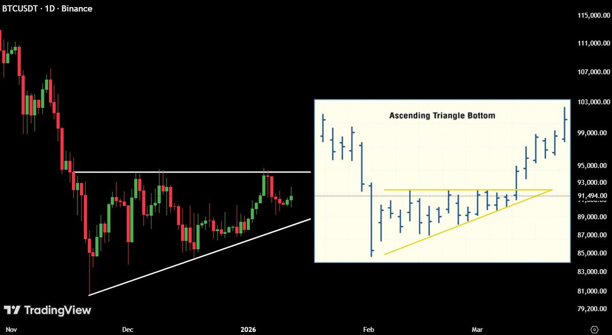 MaxCrypto's tweet photo. This $BTC breakout could end a lot of misery. https://t.co/KLX8fEYfaK