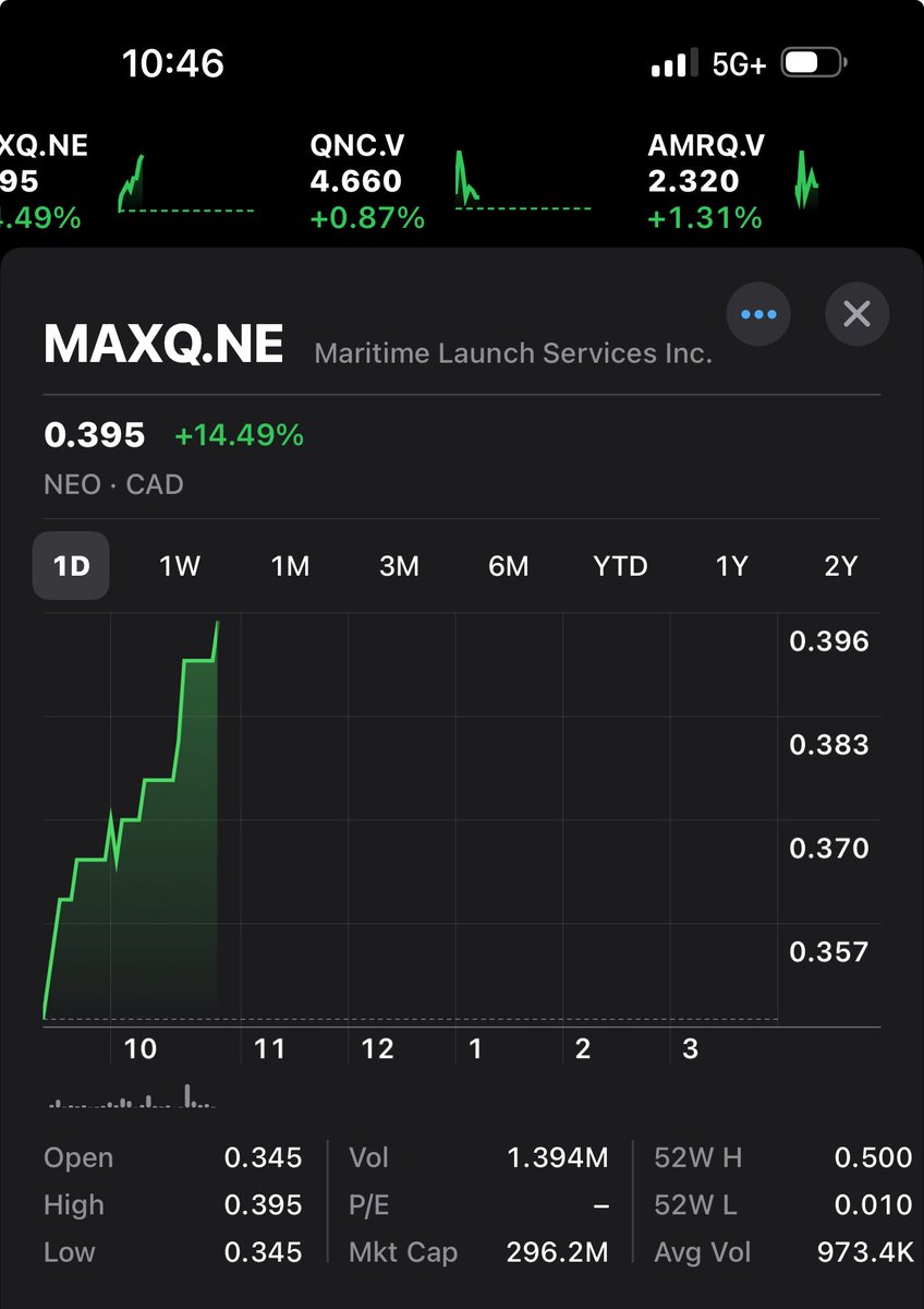 stocktraderCa's tweet photo. 🔥 $MAXQ.NE waking up strong this morning
+14% and pushing new highs with solid volume
Momentum clearly building as Spaceport Nova Scotia story gains traction 🚀
Watching closely 📈
#MAXQ #MAXQNE #CdnStocks #SpaceStocks #SmallCaps #Momentum #NEOExchange #CanadaSpace https://t.co/3qZbDltAnA