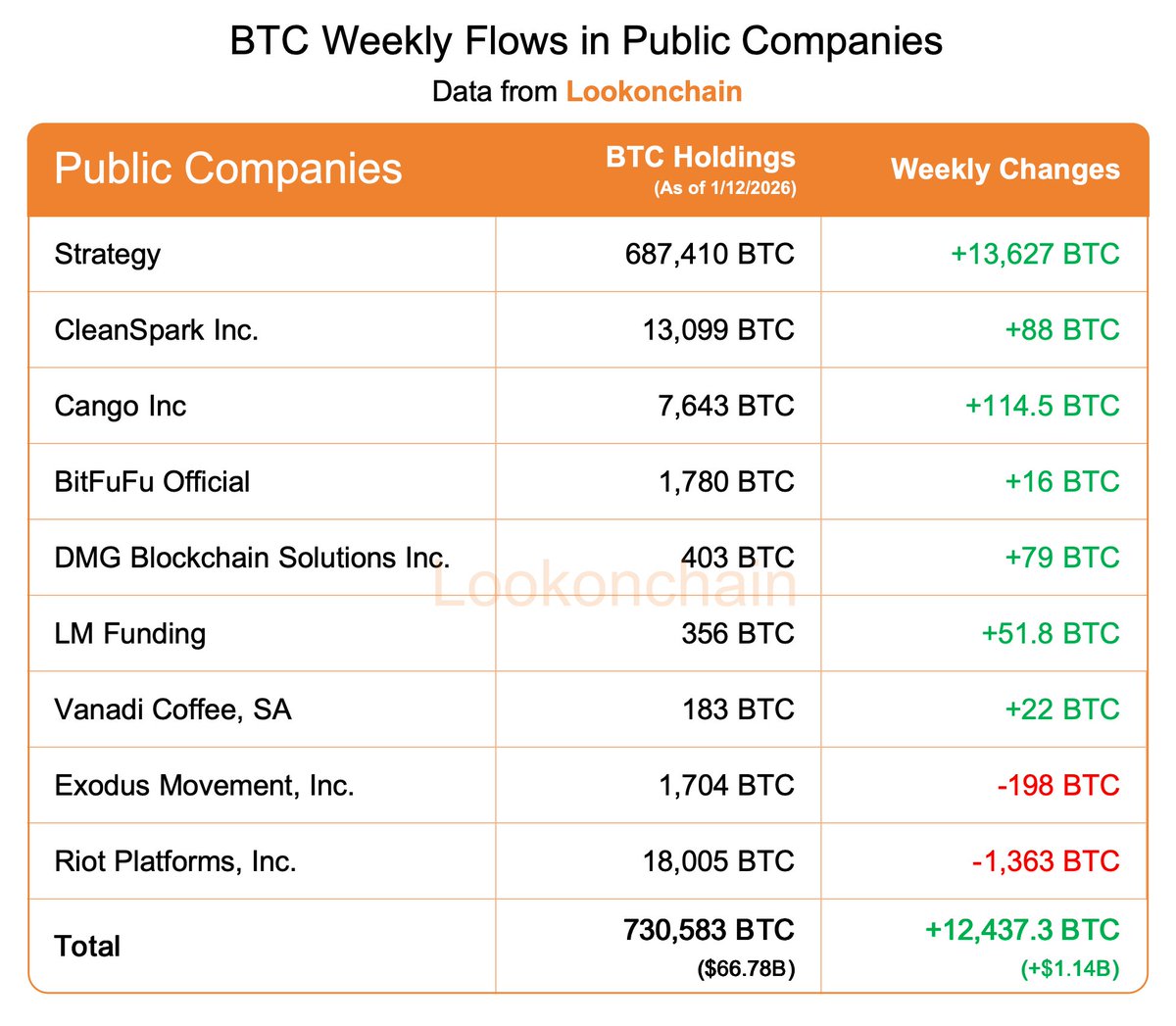 Lookonchain周报：稳定币小幅下跌，DEX交易量增长，机构净增持超1.2万枚比特币