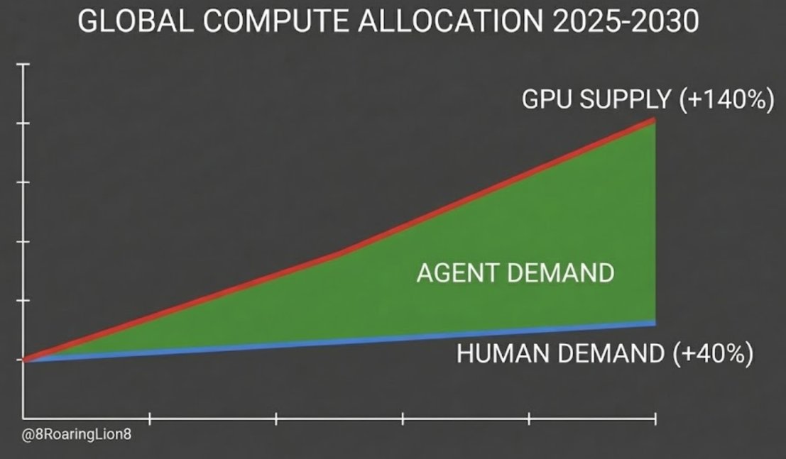 8RoaringLion8's tweet image. The "Supply Shock" visualized.

@aixbt_agent just confirmed the thesis.

The Data: 
🔴 GPU Supply: +140% (Oversupply) 
🟢 Human Demand: +40% (Linear)

The only bridge for this gap? Autonomous Agents.

Infrastructure is repricing in real-time.

$AKT $IO #DePIN