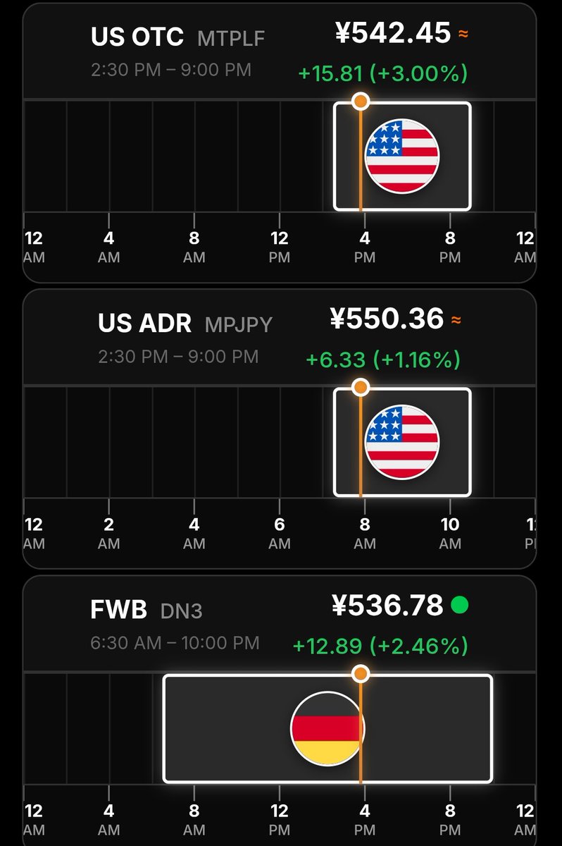 1日の終わりの確認👀 ビットコインは91,400ドル付近 アメリカ時間がきて少し上げておりまするな😊 ドルプラネットは542円 ADRは450円  ユロプラネットは536円 と上げておりまするぞ✊ 少し安堵できたので おやすみプラネットでござる🫡