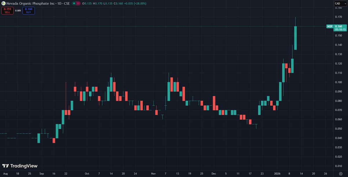 GoingToADollar's tweet photo. $NOP.CN is ripping today after confirming that the phosphate at Murdock Mountain meets the purity levels needed for organic fertilizer certification.

Heavy metals came in way below the limits, which is the proof of concept they needed to move this project forward.🔥 https://t.co/FXe4MKB849