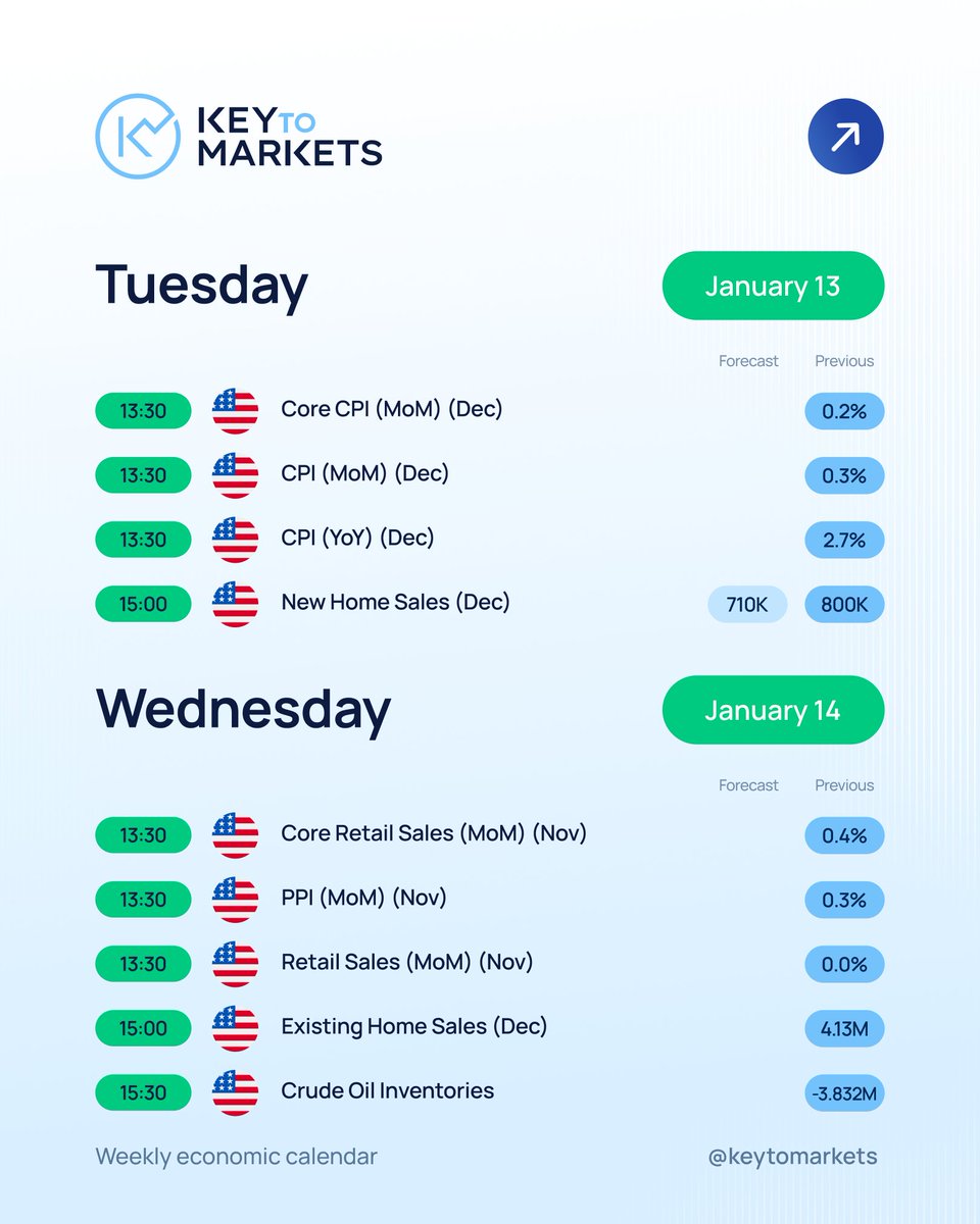 keytomarkets_EN's tweet photo. 📅 Weekly Economic Calendar: big-picture data ahead - inflation prints, jobs, PMIs and inventory updates.  

Know the events, map your scenario.
This week’s calendar is packed with market movers.

Trade the plan. Respect the risk.

#KeyToMarkets #Macro #EconomicCalendar #Trading #traderlife #forexmarket #marketanalysis #economicdata #usd #eurusd #gbpusd #daytrading #financialmarkets