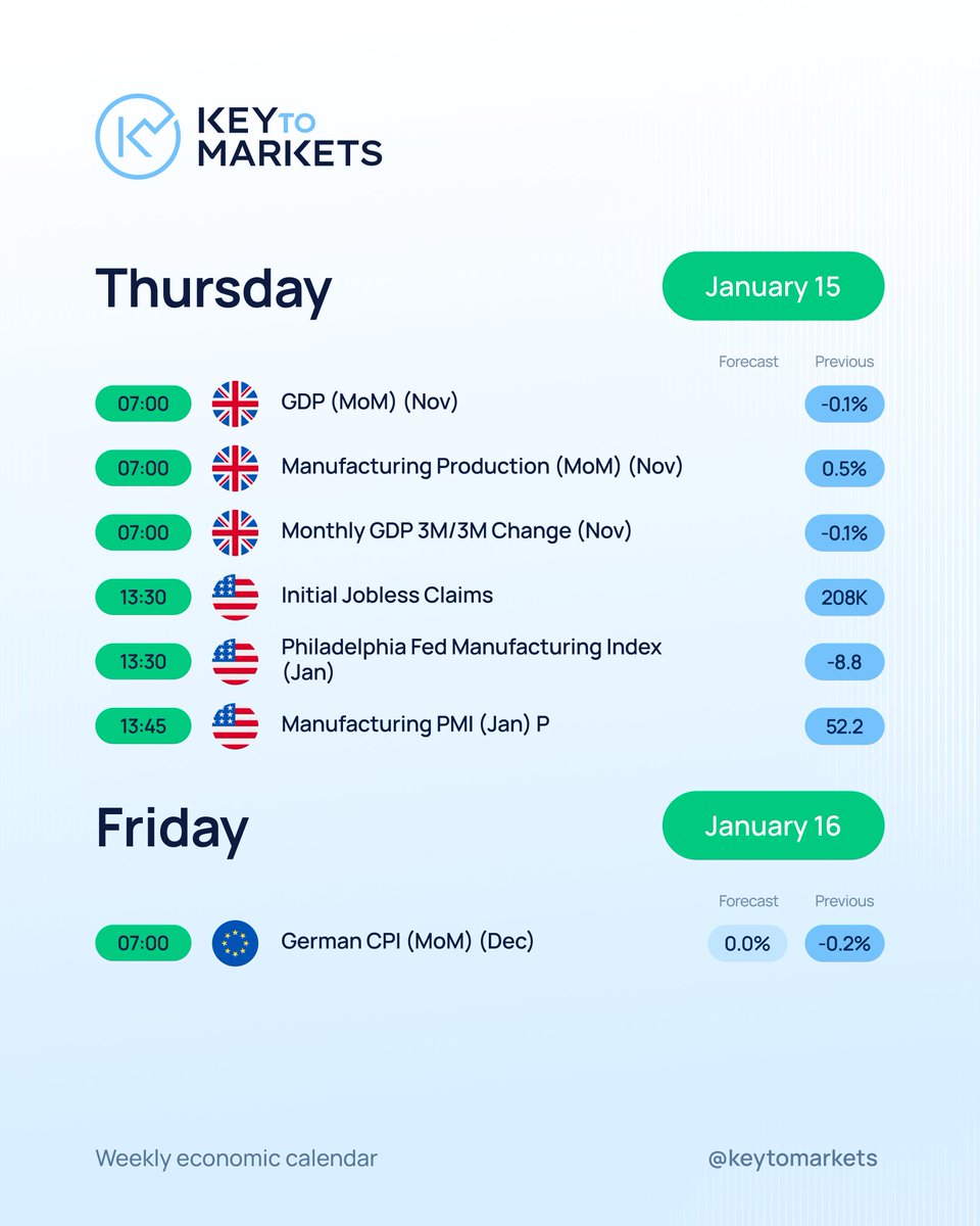 keytomarkets_EN's tweet photo. 📅 Weekly Economic Calendar: big-picture data ahead - inflation prints, jobs, PMIs and inventory updates.  

Know the events, map your scenario.
This week’s calendar is packed with market movers.

Trade the plan. Respect the risk.

#KeyToMarkets #Macro #EconomicCalendar #Trading #traderlife #forexmarket #marketanalysis #economicdata #usd #eurusd #gbpusd #daytrading #financialmarkets