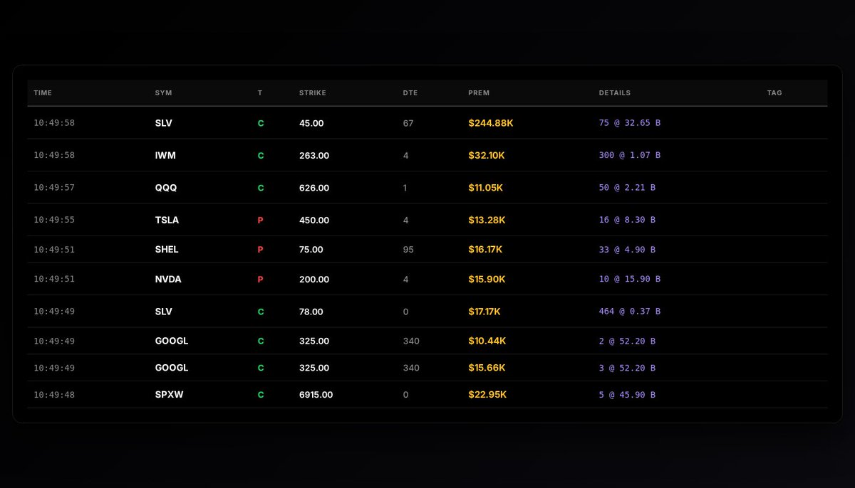 OptionomicsAI's tweet image. 📊 Live Options Flow

10 trades | 8 tickers
Total Premium: $399.59K

Top: $SLV CALL
$244.88K @ $45.00

🔴 Real-time flow data → optionomics.ai/users/sign_up?…

#InstitutionalFlow #SmartMoney #OptionsFlow #OptionsFlow