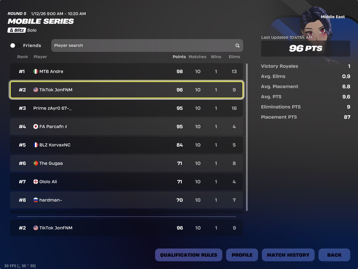 Second Place Middle East Mobile Series!

+$600 ❤️‍🩹🥹

2 points from 1st 💔🥀

#fortnitemobile #mobileseries