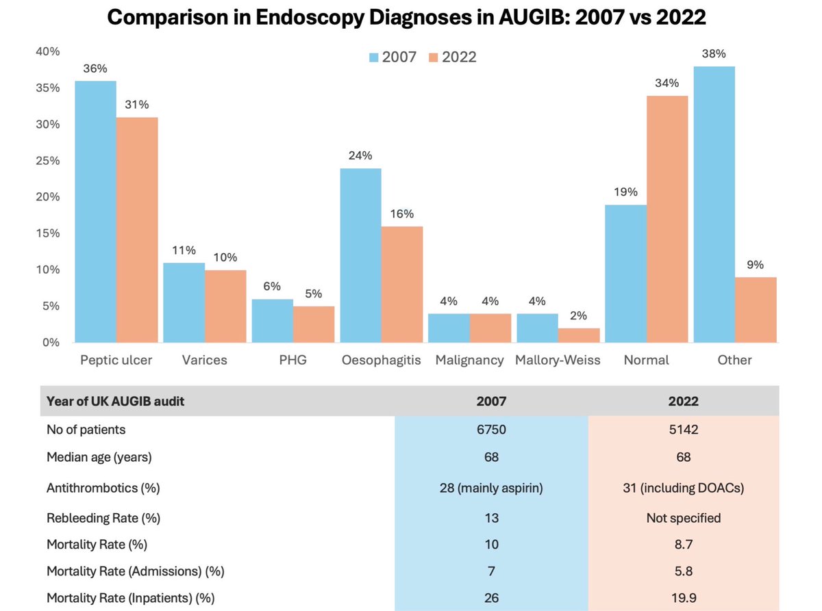 🩸🆕 Revisión sobre la hemorragia digestiva alta agudaIncluye:
1️⃣ Algoritmo de manejo
2️⃣ Tratamiento endoscópico
3️⃣ Manejo de la terapia antitrombótica
4️⃣ Evolución y tendencias a lo largo del tiempo📸: <a href="/FrontGastro_BMJ/">Frontline Gastro</a>
🔗 fg.bmj.com/content/early/…
