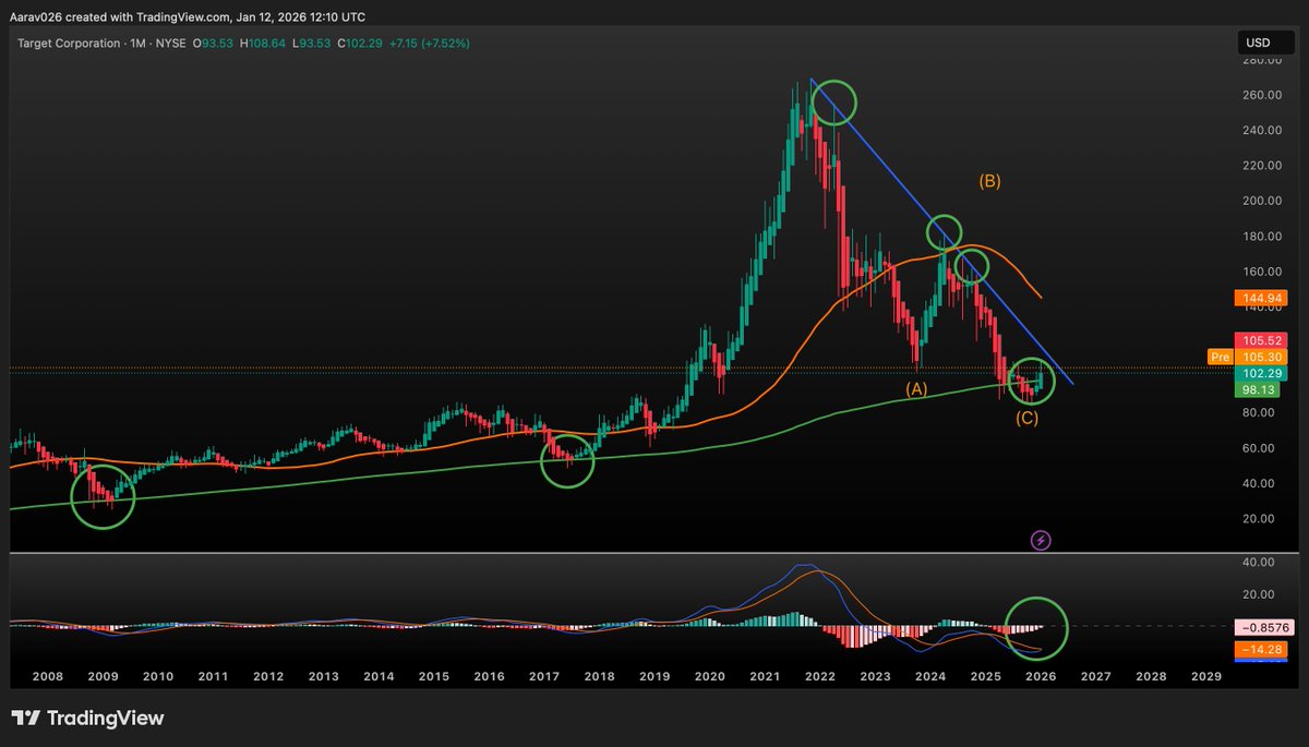 NextWaveTrade's tweet image. $TGT
A low-risk long term opportunity brewing here:

1. Price is approaching this trend line which has not been broken since Nov 2021
2. The 200 month MA has been reclaimed
3. The 50 week MA has been reclaimed
4. Monthly MACD is about to flip green

4.3% dividend yield too