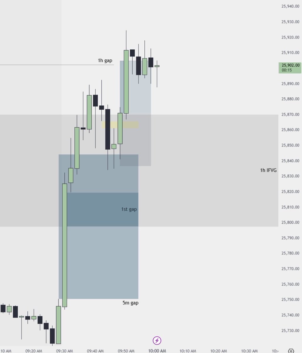 Trader__Joe's tweet photo. A+ long traded live in the group ✅

1H IFVG 
5m FVG retest 
2m IFVG entry 

Bread & butter setup to start the week 👊

Only thing that should have been better here was my exit 

I wound up closing this for just under 1:1R because while I was bullish, I didn’t have my exact exit planned out before entry which was a dumb mistake on my part. Wound up exiting at the infilled 1h gap for just under 1:1R

$NQ $ES #ICT #DayTrading #Futures