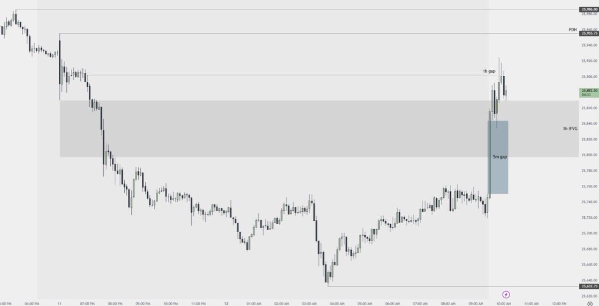 Trader__Joe's tweet photo. A+ long traded live in the group ✅

1H IFVG 
5m FVG retest 
2m IFVG entry 

Bread & butter setup to start the week 👊

Only thing that should have been better here was my exit 

I wound up closing this for just under 1:1R because while I was bullish, I didn’t have my exact exit planned out before entry which was a dumb mistake on my part. Wound up exiting at the infilled 1h gap for just under 1:1R

$NQ $ES #ICT #DayTrading #Futures