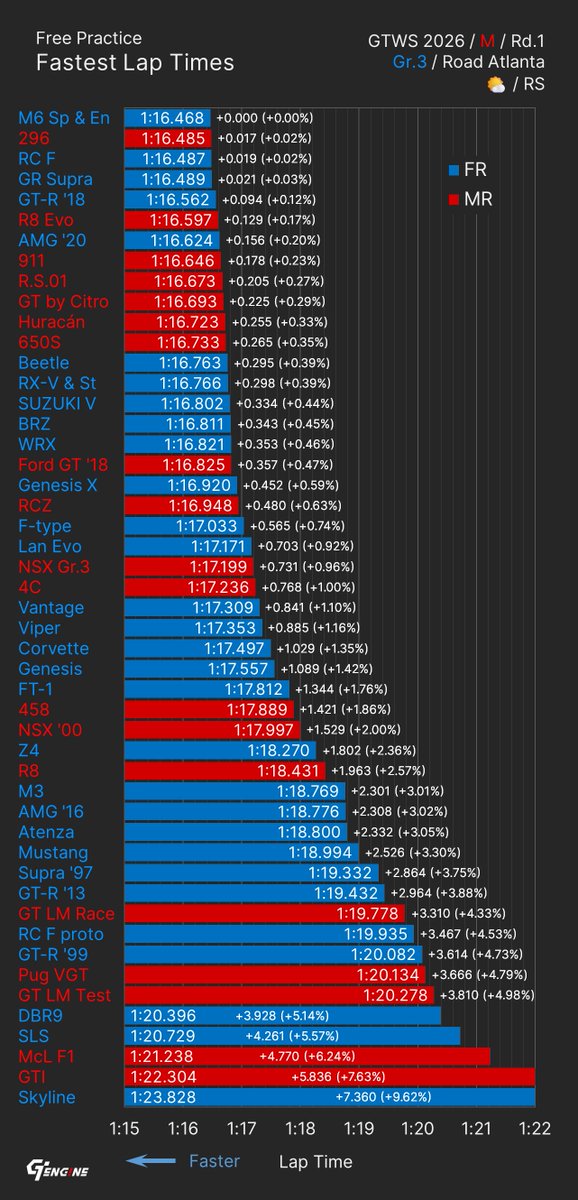 GT_FAN7's tweet image. #GT7 Race Stats

🔴 #GTWS Manufacturer 2026
Rd.1 / Road Atlanta 🇺🇸 🛣️ / ⛅️

FP Time Trial (As of 12 Jan)
 1⃣ Number of Players
 2⃣ Fastest Lap Times

GT1-3: Gr.3

#GranTurismo7