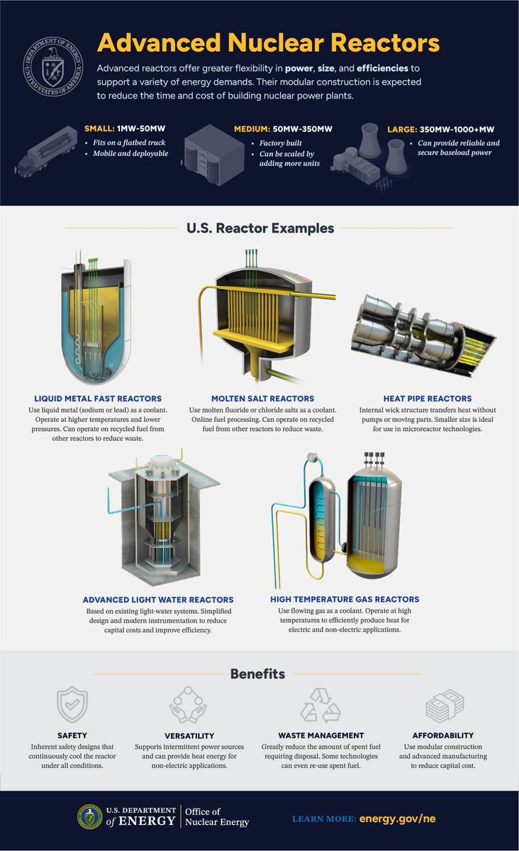 GovNuclear's tweet photo. Everything you need to know about advanced reactors in one ☝️ place. https://t.co/jTpwpso9tQ