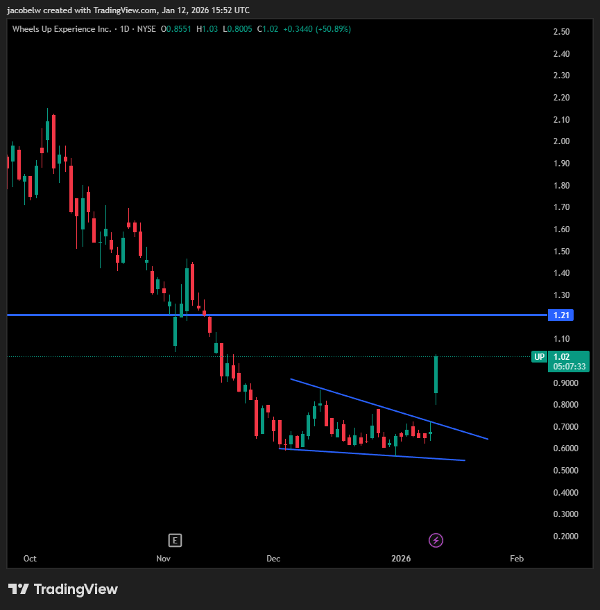 JTE_ThetaCo's tweet photo. $UP has pumped over 50% from market open 🔥 https://t.co/EBWmob3ugE