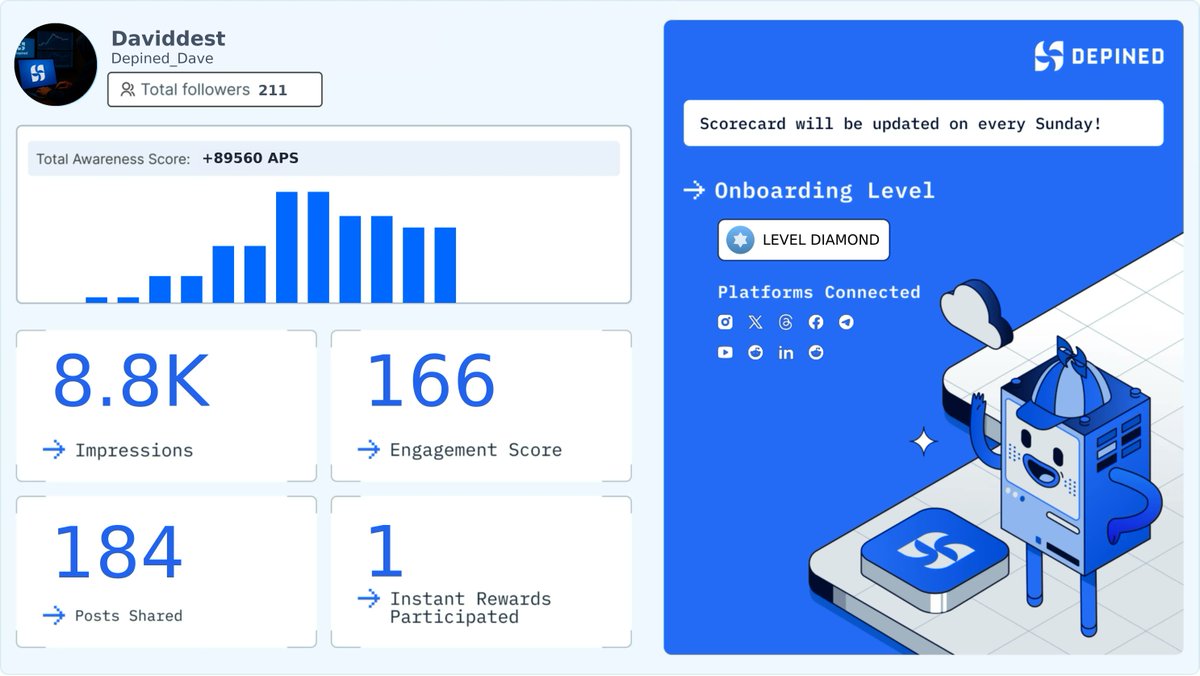 Depined_Dave's tweet image. Weekly Hivemind Scorecard 📊
Progress tracked. Engagement validated. Rewards active.

Check it out and start earning:
👉 hivemind.depined.org #QualityContent #InternetAsset #InternetSystemization