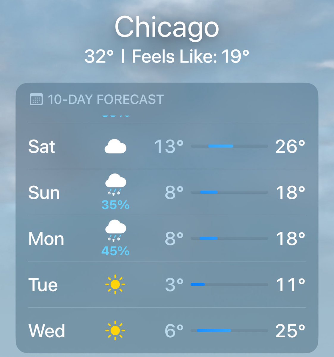 The #Rams coldest game this season was 45 degrees vs the #Panthers. Their worst game of the season

This weekend in Chicago it is going to be 8 to 18 (Feels like -4 to 7)

Stafford with a hurt hand and a #Rams team that hasn’t played in the cold

#Bears by a million

🐻 ⬇️