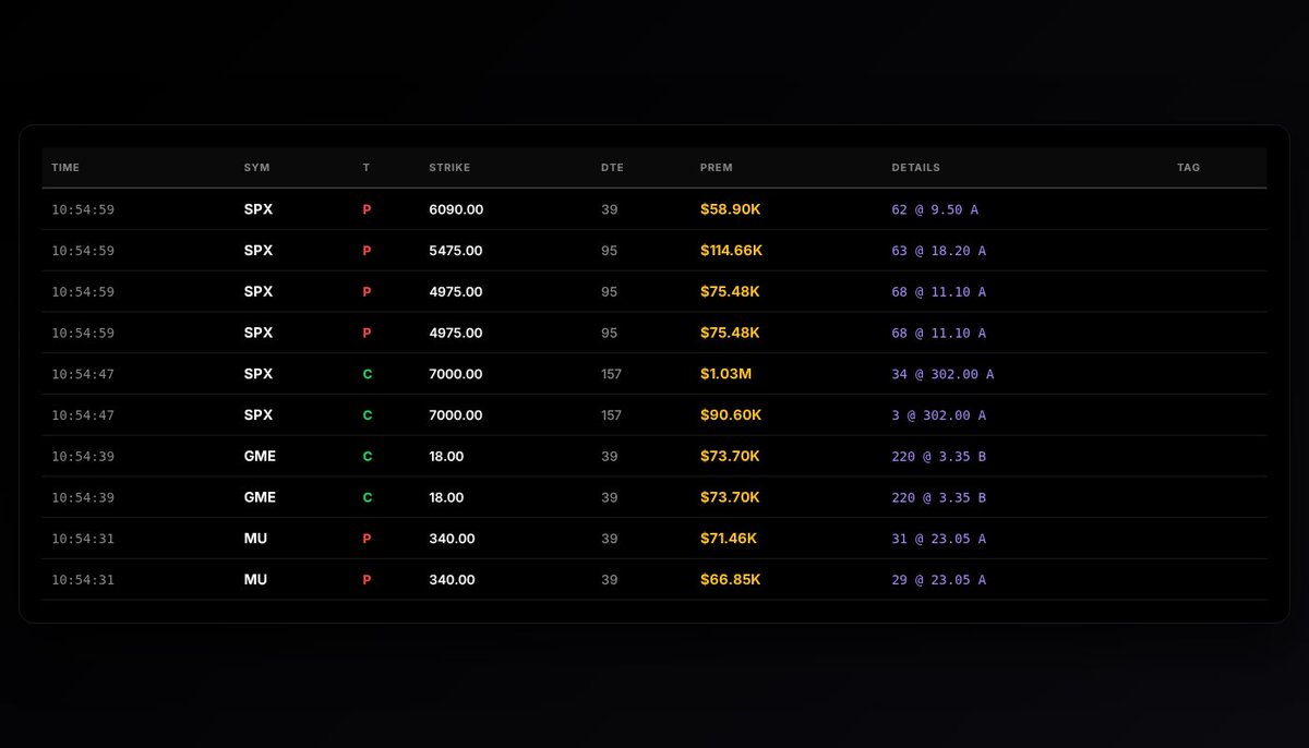 OptionomicsAI's tweet image. 🚨 Unusual Options Activity

10 alerts | 3 tickers
Total Premium: $1.73M

Top: $SPX PUT
$58.90K @ $6,090.00
Score: 65.00

🔴 Track unusual activity → optionomics.ai/users/sign_up?…

#WhaleActivity #InstitutionalFlow #OptionsFlow #UnusualActivity