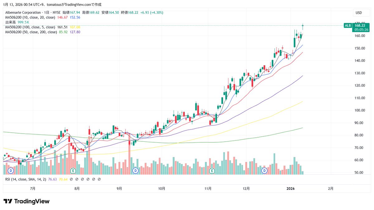 ALB リチウムしか勝たん。時代はコモディティ。