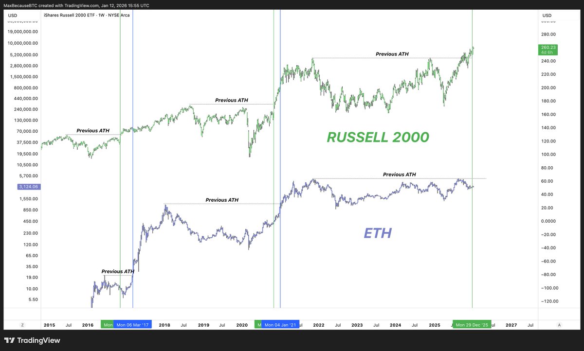 MaxBecauseBTC's tweet photo. Let's try this ONE MORE TIME!... 

The Russell 2000 typically leads $ETH into price discovery. 

The Russell 2000 now appears to have stuck the landing into an ATH break. 

Big money big money 🎲🫰