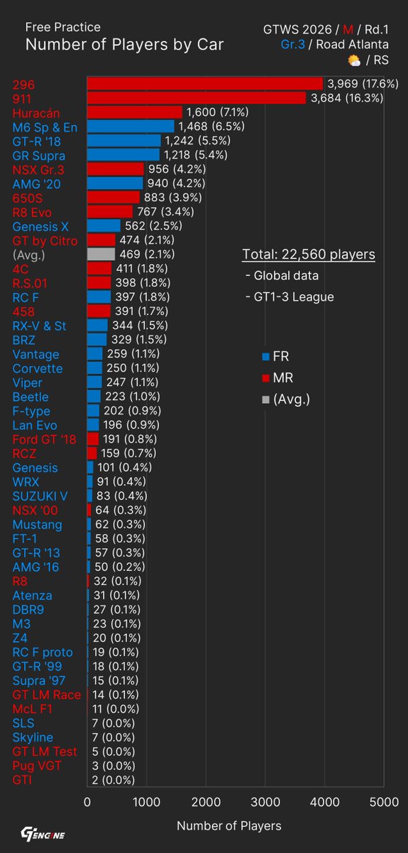 GT_FAN7's tweet image. #GT7 Race Stats

🔴 #GTWS Manufacturer 2026
Rd.1 / Road Atlanta 🇺🇸 🛣️ / ⛅️

FP Time Trial (As of 12 Jan)
 1⃣ Number of Players
 2⃣ Fastest Lap Times

GT1-3: Gr.3

#GranTurismo7