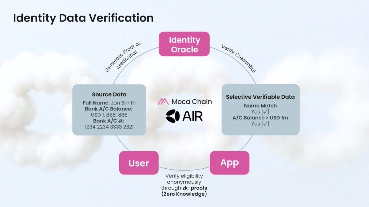 Identity verification often forces a privacy compromise where users must expose raw sensitive data just to prove a status. For example, verifying financial eligibility typically requires uploading an unredacted bank statement that exposes your entire transaction history.

🛡️We