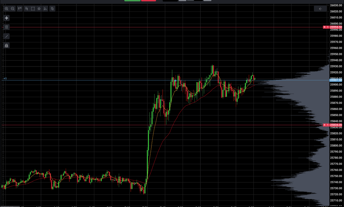 kevinsass's tweet photo. long NQ, stops to BE at 25960 (asia Highs) https://t.co/N0YDhzIjKj