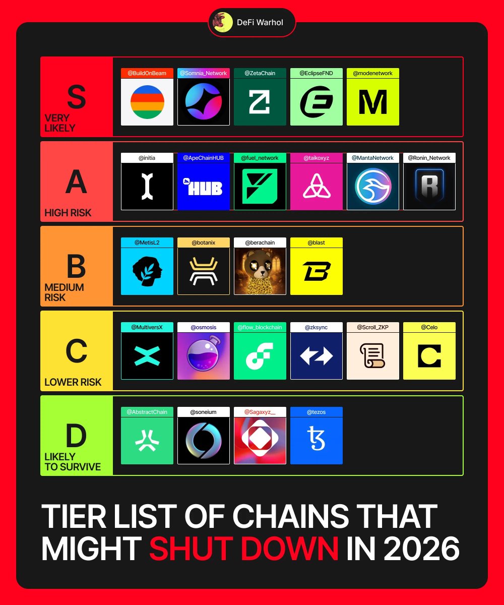 Defi_Warhol's tweet photo. Tier List of Chains that may Shut Down in 2026 🧵

(Ranked by their current self-sustainability across revenue, users, TVL, liquidity, and ecosystem traction)

S tier: Very Likely

@BuildOnBeam: Gaming-focused chain that doesn't have any established games and players.

@Somnia_Network: L1 built for real-time, fully onchain apps that never had a real moat, with dying metrics.

@ZetaChain: L1 for omnichain smart contracts with no users, ecosystem, and a down-only token.

@EclipseFND: Had a strong tech moat before TGE, but completely died after TGE, with insiders dumping the token to zero.

@modenetwork: Ethereum L2 pitched as a DeFi hub, but it never developed users or apps. Zero revenue, and no path for survival.

A tier: High Risk

@initia: L1 + network of customizable L2 rollups to help teams launch their own chains/apps. Tech never paid out, and metrics are decreasing day by day.

@ApeChainHUB: Arbitrum-based chain built to power the ApeCoin ecosystem with virtually zero onchain activity.

@fuel_network: Gud execution tech, but liquidity vanished after TGE, and tech wasn't enough to sustain it.

@taikoxyz: Ethereum-equivalent zkEVM L2 aiming for maximum Ethereum compatibility that died on the TGE day.

@MantaNetwork: ZK ecosystem vision, but nothing became a USP for users. Usage is minimal wth occasional small spikes, incentive-based.

@Ronin_Network: Gaming chain that has been in a free-fall since 2021. No flagship games, and a weak economy to sustain its activity.

B tier: Medium Risk

@MetisL2: L2 with some infra around, yet it still cannot compete with bigger names and attract builders. It's just another useless L2 at the moment.

@BotanixLabs: Bitcoin L2 narrative, but the actual chain economy is barely alive. No real users and sustained transaction demand, it is one downturn away from being abandoned.

@berachain: L1 using Proof of Liquidity to align liquidity and security incentives. Failed to sustain meaningful activity post-TGE + price has been down only

@blast_l2: Built around yield and points, which is the definition of mercenary liquidity. Once rewards were distributed, users left, and the chain was left hanging with no usage.

C tier: Lower Risk

@MultiversX: Big brand and big claims once, but it started to fade after 2021. It becomes a legacy chain that survives only on community inertia and treasury tokens.

@osmosis: Was presented as a full-blown DeFi hub with its own appchain. The volume started to decline after 2021, leaving it with virtually zero revenue to sustain its activity.

@flow_blockchain: Consumer and NFT chain, but it has not sustained a durable economy & retention post-NFT mania, and weak monetization keep it at risk of potential shutdown.

@zksync: ZK leader by narrative, yet its economy & usage still feels underpowered. If it doesn't get a banger app and more builders, it becomes great tech with no actual demand.

@Scroll_ZKP: Gud zkEVM tech, but adoption remains niche to some payment projects. Without a sustained healthy ecosystem, its apps will pivot to other L2s.

@Celo: Ethereum L2 for payments/stablecoins, but it needs consistent daily use beyond incentives, or it's just temporary mercenary liquidity.

D tier: Likely to Survive

@AbstractChain: Actually has a base of users & liquidity, not massive, but enough to survive if it keeps compounding.

@soneium: Has some branding advantage by Sony association, and IMO its survival odds are higher even if metrics aren are in decline.

@Sagaxyz__: An appchain that gained some traction lately (although the metrics are conservative). Can survive if they can sustain their yield and incentives.

@tezos: Not thriving, but historically resilient low excitement, yet it tends to somehow survive through cycles on inertia/runway.

Did I miss anything?

Hope you enjoyed this post and found some new VALUABLE information.

If you wanna support me, I'd appreciate a like, reply, and RT <3