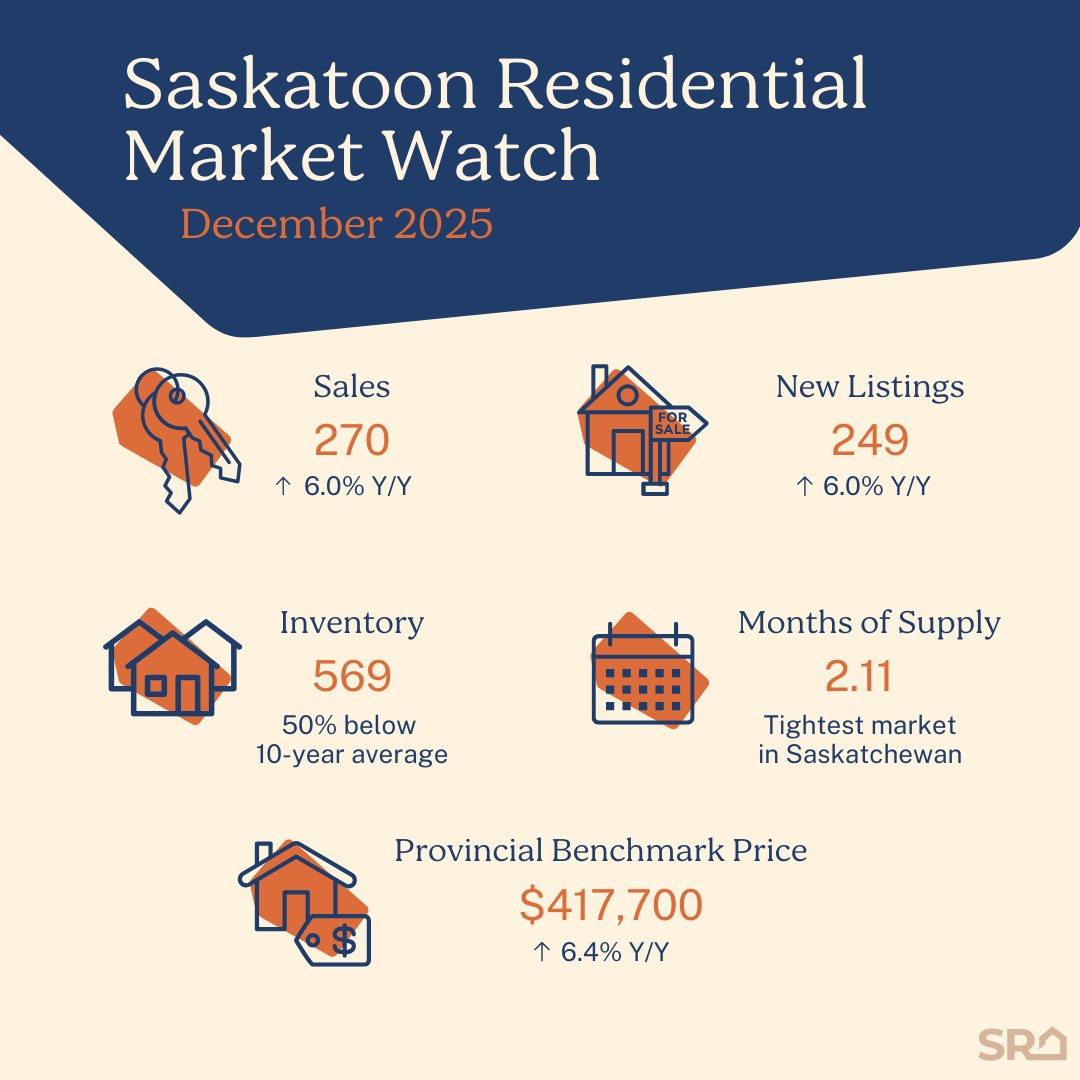 Saskatchewan REALTORS® Association tweet media