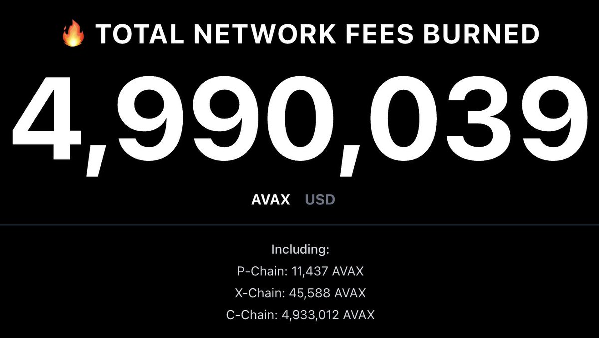 joeycannoli9's tweet photo. Update: Avalanche is close to the 5 MILLION $AVAX burned milestone - only 10K more to go! We should reach it next week at current burn rates ❤️‍🔥🔺

5M permanently removed from the supply, representing roughly $68 million USD https://t.co/e56NYNBKDD