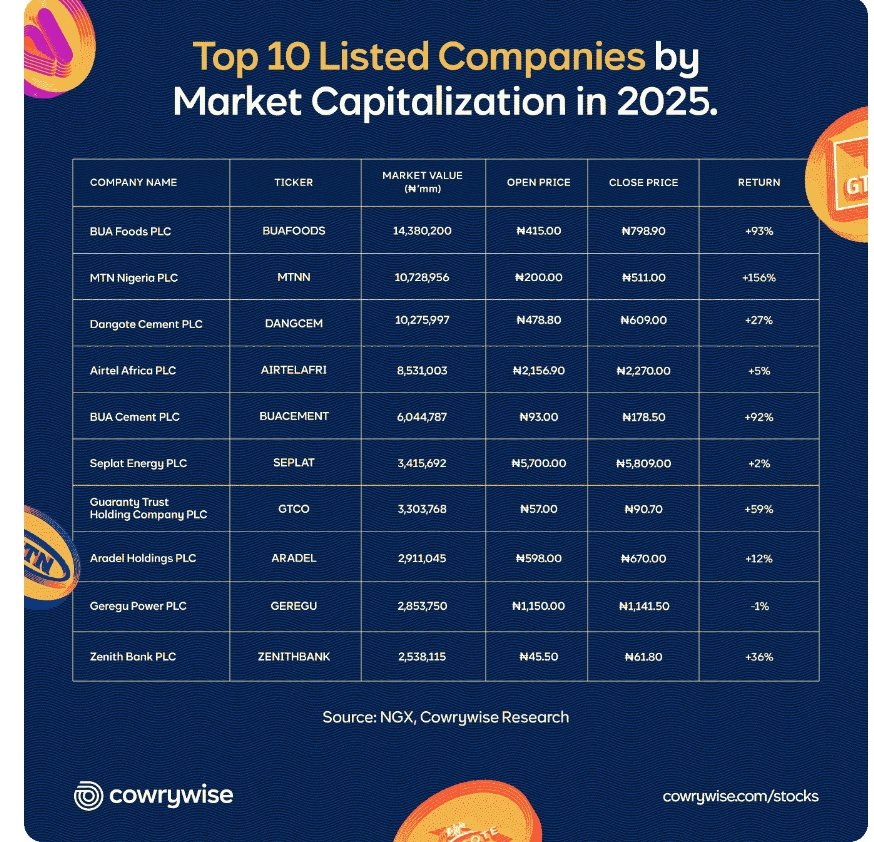Despite inflation pressures and macro uncertainty, the Nigerian stock market delivered one of its strongest performances in decades. The NGX All-Share Index rose by over 50%, market capitalisation expanded by roughly ₦37 trillion, and trading activity more than doubled YOY.