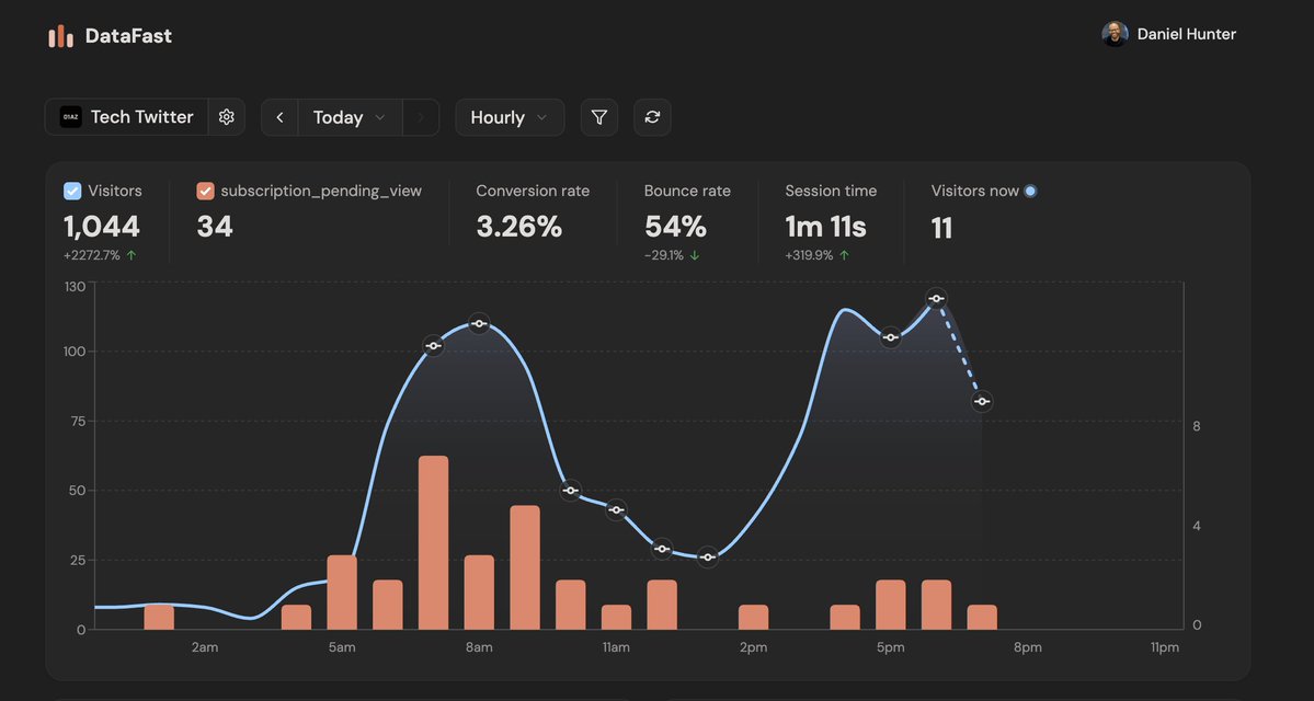 codeandprose's tweet image. cracked 1000 visitors for the first time yesterday 🙌🏽