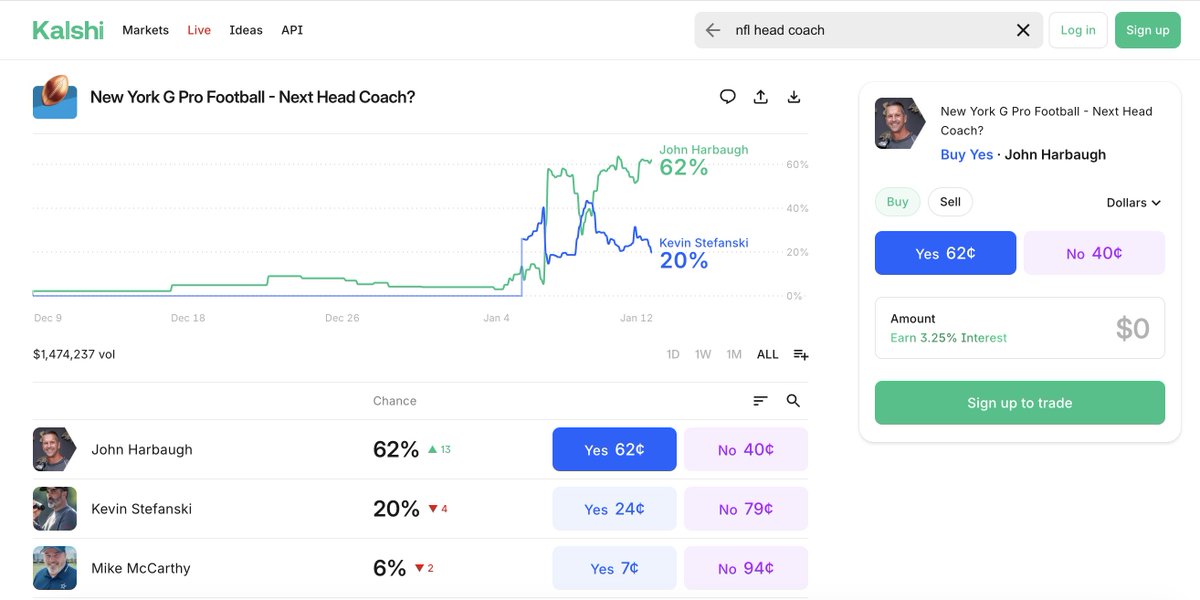 uSTADIUM's tweet photo. John Harbaugh is the overwhelming favorite to get the Giants head coaching job on @KalshiSports at 62%.

Others in the running:
Kevin Stefanski 20%
Mike McCarthy 6%
Kliff Kingsbury 3%
Antonio Pierce 2%
Chris Shula 2%

More details: https://t.co/vEV1uuMKyy https://t.co/e7c4QP2jxy