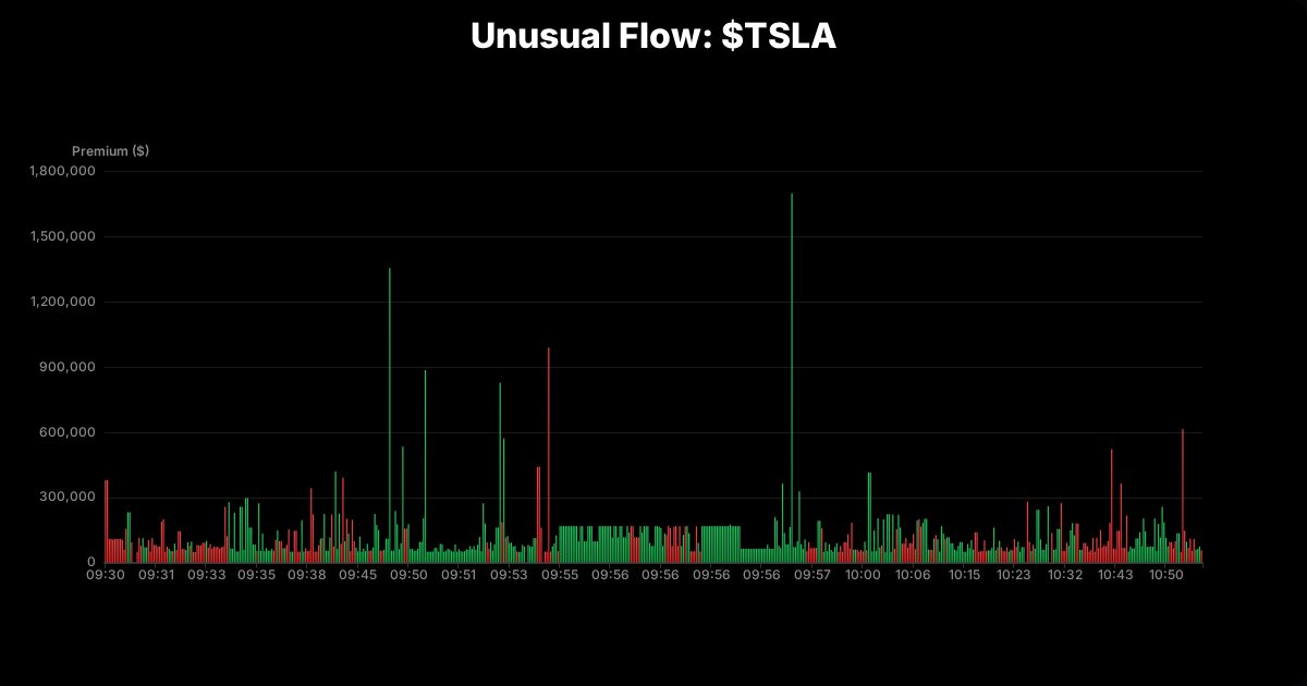 OptionomicsAI's tweet image. 🟢 Major Stock Options Flow 📈

$TSLA CALL
Strike: $250.00
Premium: $1.70M
Expiry: 01/16/2026
DTE: 4 days

🔥 SWEEP 📦 BLOCK

🚀 Get real-time alerts for trades like this → optionomics.ai/users/sign_up?…

#SmartMoney #WhaleActivity #OptionsFlow