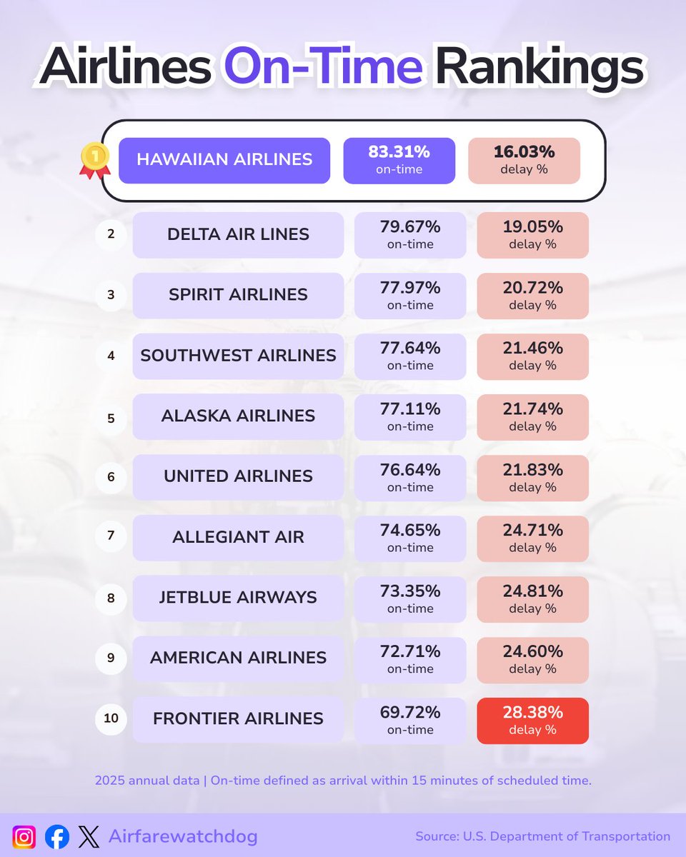 airfarewatchdog's tweet photo. Which airline actually gets you there on time? We crunched 5M flights to find out ✈️

#Airfarewatchdog #TravelSmart #SmartTravel #FlightHacks #AirlinesHacks #AirlineSecrets #ConsumerRights https://t.co/2o0QHSfWwU