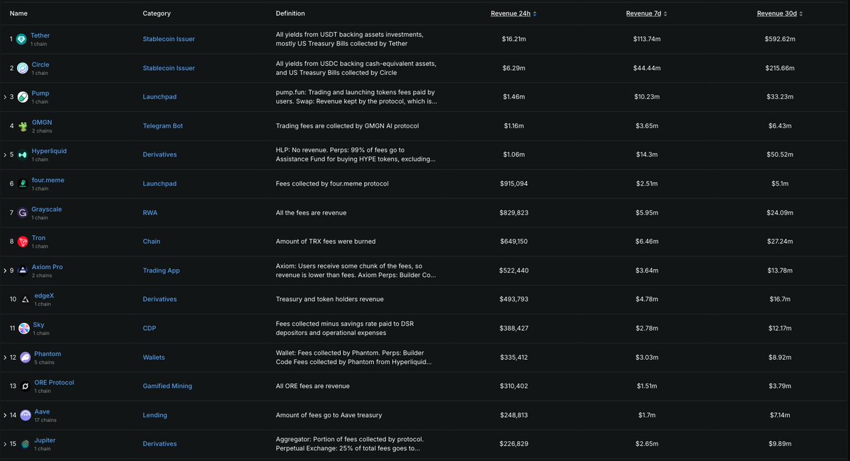 Periodic reminder on the private SOV asset that leverages the entire Solana stack and is top 15 in revenue across all of crypto