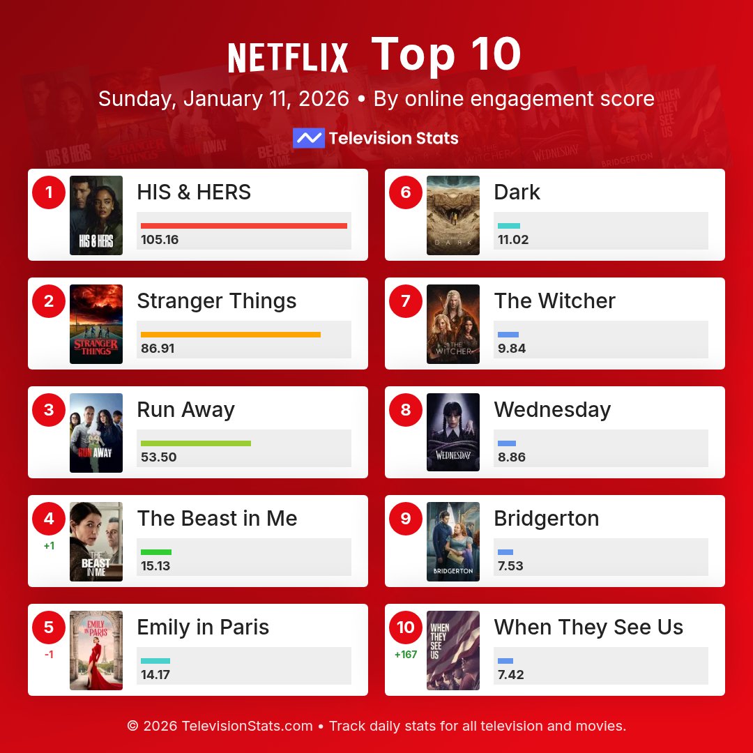 televisionstats's tweet photo. Top 10 most popular Netflix shows online yesterday
https://t.co/uoKUTfGTuU
1 #HISHERS
2 #StrangerThings
3 #RunAway
4 #TheBeastinMe
5 #EmilyinParis
6 #Dark
7 #TheWitcher
8 #Wednesday
9 #Bridgerton
10 #WhenTheySeeUs
#Netflix https://t.co/ICDJIoaSLf