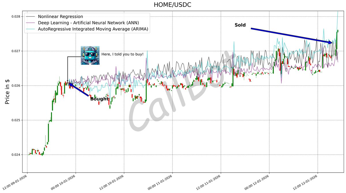 CallBotCrypto's tweet photo. +4.3% predicted on #HOME! #LFG
How? Read our white paper and see how our #DeepLearning model works!
#defidotapp
#GM #maths #MKR #sol #cryptonews #ZKP
https://t.co/z8awkZl6zm https://t.co/OcJMvNEQ3Y