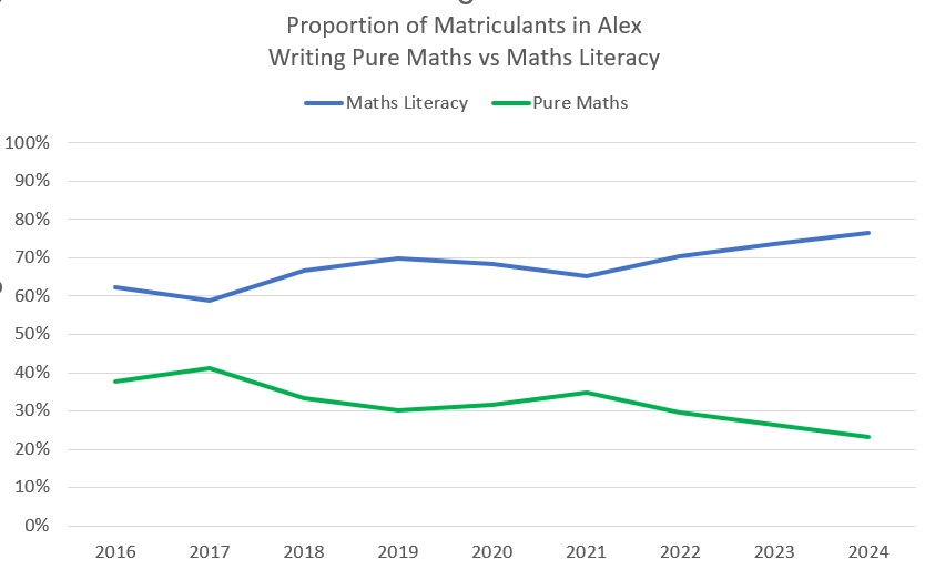 ABarrett_GP's tweet photo. @yeahthatsharry @MbekezeliMB From DBE data. For example, here is Alex. 10 years ago there was was 60-40% split between maths lit and pure maths. Now its close to 80-20%. https://t.co/3zFFDWV7QN