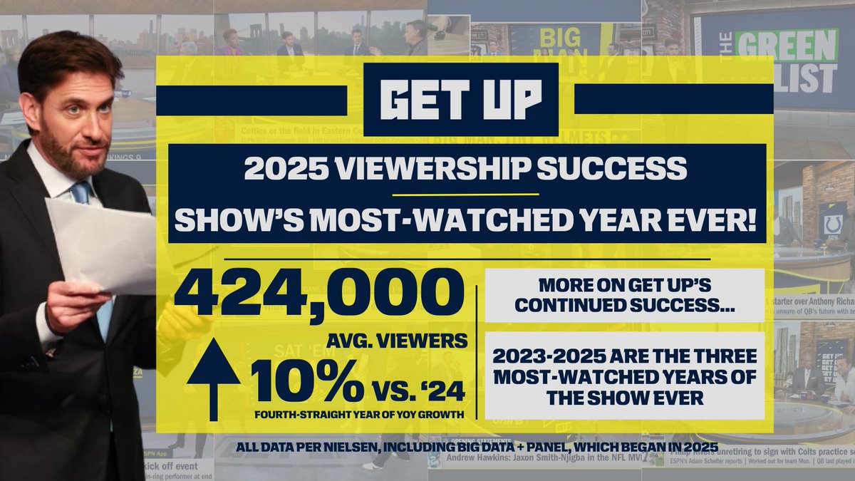 2025 was a record-breaking year for <a href="/Espngreeny/">Mike Greenberg</a> &amp; the <a href="/GetUpESPN/">Get Up</a> team

☑️ Most-watched year EVER
☑️ 4th straight year of YoY growth

Details: bit.ly/4qpolPY