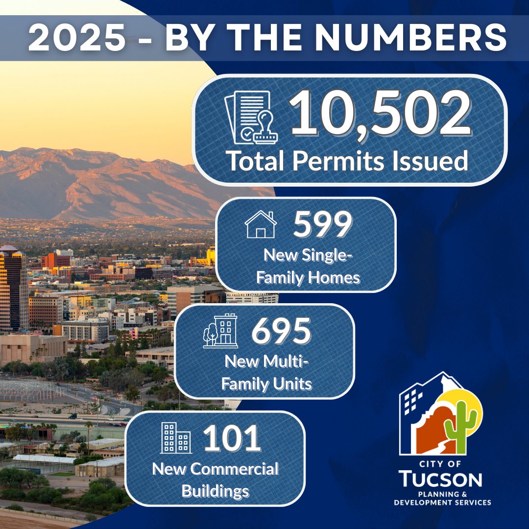 TucsonPDSD's tweet photo. 2025 was a successful year for development in Tucson. @TucsonPDSD issued 10,502 permits, including 599 new single-family homes, 695 multi-family units, and 101 new commercial buildings.

Read our full Year in Review: https://t.co/t5olpPnU5L https://t.co/Ae6MsEM3mf