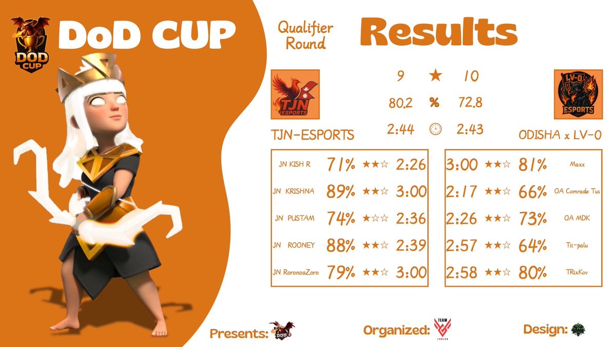 Odisha_eSport's tweet photo. ✅ @DoD_EsportsCOC Q3 - Round de qualification 
❌ HOMIES CUP - Round of 64 
✅ CLASH CONQUEST by ONLY REALM - Match de qualification intermédiaire 
❌ NEPAL 5v5 SHOWDOWN - RO128 

GG all ! 

#ForzaOdisha https://t.co/YNEJcx2taY