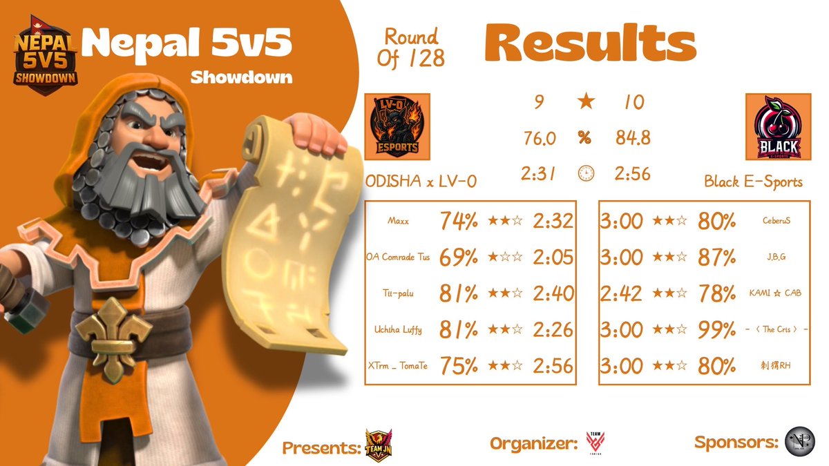 Odisha_eSport's tweet photo. ✅ @DoD_EsportsCOC Q3 - Round de qualification 
❌ HOMIES CUP - Round of 64 
✅ CLASH CONQUEST by ONLY REALM - Match de qualification intermédiaire 
❌ NEPAL 5v5 SHOWDOWN - RO128 

GG all ! 

#ForzaOdisha https://t.co/YNEJcx2taY