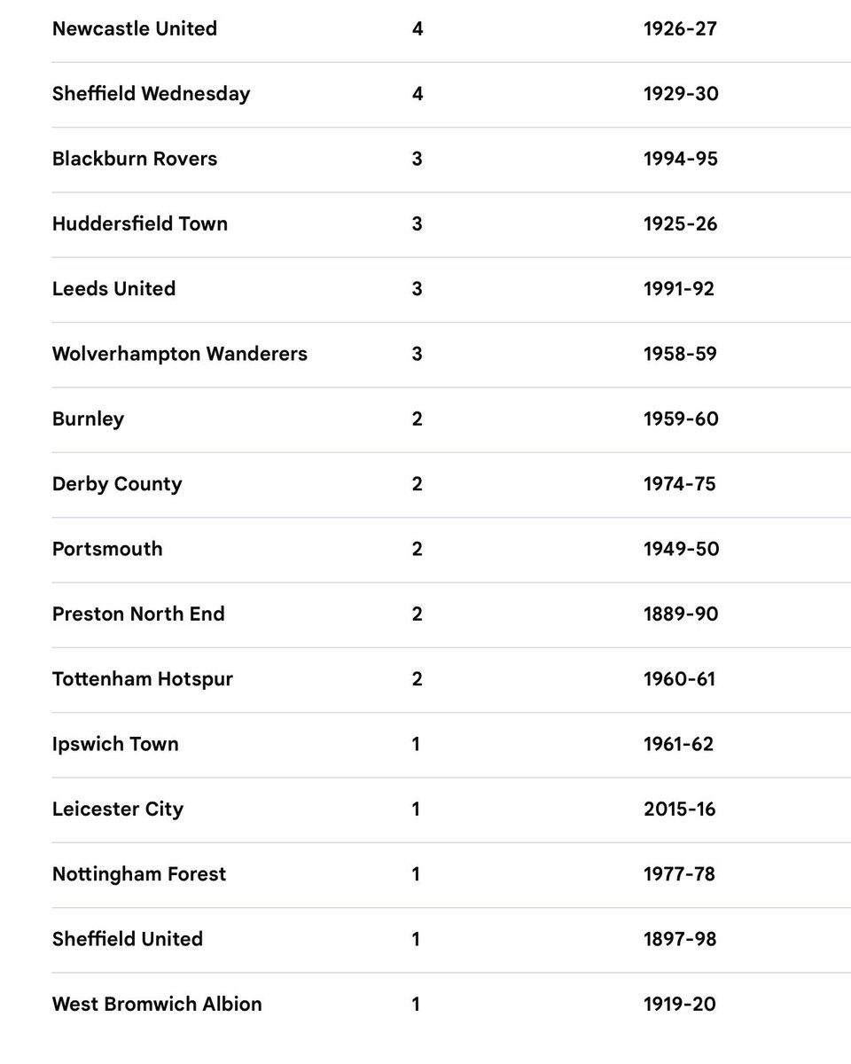 clockendsniper's tweet photo. Who would have thought that when Preston were winning their 2nd league title in 1890 that 136 years later Spurs still wouldn’t overtake them? 
#BigSix https://t.co/9NEmwRs0f2