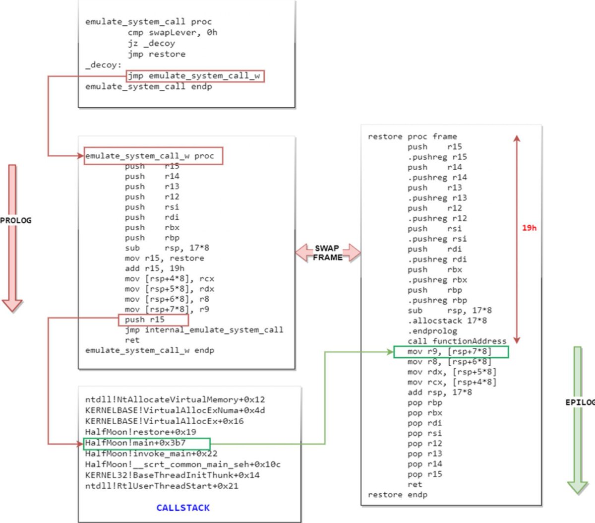 Manipulating and obfuscating call stacks by <a href="/KlezVirus/">klez</a>

Part 1: klezvirus.github.io/posts/Moonwalk…
Part 2: klezvirus.github.io/posts/Callback…

#infosec