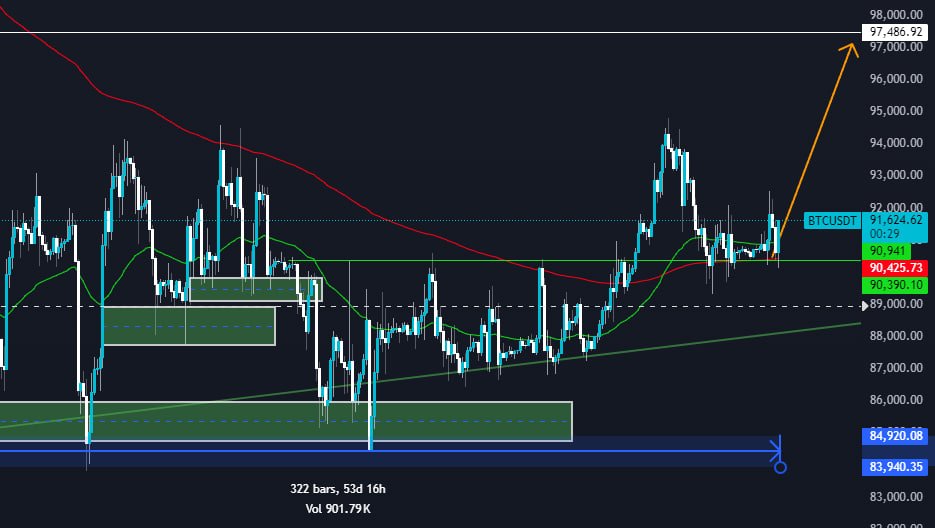 CryptoProfRuby's tweet image. BTC holding up on 4H move towards $97K could be next ❗️