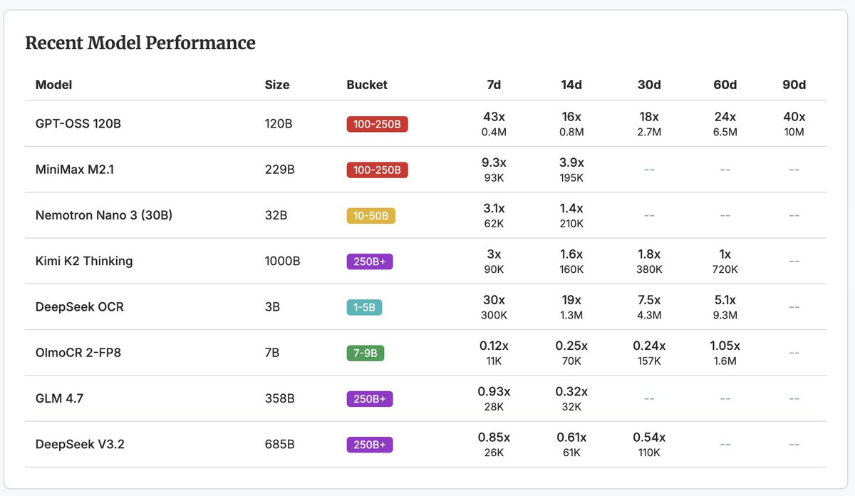 natolambert's tweet photo. Excited to announce the Relative Adoption Metric a new way of studying model downloads that contextualizes it across time and model sizes.

While building The ATOM Project and other tools to measure the open ecosystem at @interconnectsai, we are often frustrated with using downloads as a primary metric. We, and the community, know that small models are downloaded much more, so it makes some adoption metrics favor organizations releasing small models. Over the 1,100+ leading LLMs we track carefully, more than 1.4 billion of ~2 billion total downloads come from models in the 1-9B range.

This small model dominance happens to be partially caused by far more models *being released* at that size. Among the top 10 downloaded models at each size category, the median models from 1-9B parameters are only downloaded about 4X the count of models of 100B+ parameters. Still, this difference combined with the potential of small models to be outliers in downloads—by being loaded in the continuous integration (CI) tests of ML developers checking their code and other at-scale automated systems—makes small models dominate plots.

We created the **Relative Adoption Metric**, reported as a RAM Score, to be able to tell within 30-90 days if a new model is on track to be ecosystem defining. We can already see that some models, such as GPT-OSS, are truly exceptional. In releasing only 2 models, OpenAI is well on the map as a top 5-10 open model lab in adoption metrics—this is hard to see when comparing organizations versus each other, when OpenAI's competitors may have many models.

We're also excited to see that some recent larger models from newer AI labs on the scene, such as MiniMax or Moonshot AI, are outperforming the metric, indicating competition in the large MoE space dominated by DeepSeek earlier in the year.

We're excited to support the ecosystem with this new tool!

Some early observations include:
1. GPT-OSS is extremely off the charts. It's on track to be one of the top downloaded models of all time, despite implementation complexity and fairly large sizes (20 & 120B)
2. @MiniMax_AI M2.1 is outperforming most of the recent large Chinese models: @Kimi_Moonshot K2 Thinking is on-track to be in the top 10, DeepSeek v3.2 is underperforming past DeepSeek releases, and @Zai_org GLM 4.7 isn't breaking through as much as I originally thought.
3. @NVIDIAAI's Nemotron Nano 3 from Nvidia (30B total, 3B active) is off to a strong start, maybe the best of any Nemotron model to date.
4. OCR models like DeepSeek OCR and @allen_ai's OlmoCR 2 are overperforming. Quietly one of Ai2's most impactful releases yet.

Here's an abbreviated list of the top 10 models per size category (full list on the website):
- <1B - Mostly Qwen small models + SmolLM2, gemma-3-1b-it
- 1-5B - Qwen 1.5B/3B, Llama 3.2 1B/3B, Phi-3-mini, gemma-2-2b
- 7-9B - Llama 3.1/3/2 8B variants, Qwen 7B, Mistral 7B
- 10-50B - gpt-oss-20b, Qwen 14B/32B, DeepSeek-R1-Distill-32B, Mixtral 8x7B, Llama Vision 11B
- 50-100B - Llama 70B variants, Qwen3-Next-80B, Qwen 72B, DeepSeek-R1-Distill-70B
- 100-250B - gpt-oss-120b, Mixtral 8x22B, Mistral Large, Llama-4-Scout, Qwen3-235B, MiniMax-M2
- 250B+ - Llama 405B, DeepSeek R1/V3 variants, Kimi-K2, GLM-4.6

We use median instead of mean because outliers can skew averages dramatically. For example, the 1-5B bucket at 30d has a single outlier (Qwen2.5-1.5B-Instruct at 50.5M) that skews the mean from 0.57M to 5.51M — nearly 10x. Using median + IQR (interquartile range, 25th-75th percentile) gives more representative reference values, which gives a simple metric to understand if a model is on track to be a top model in the ecosystem.