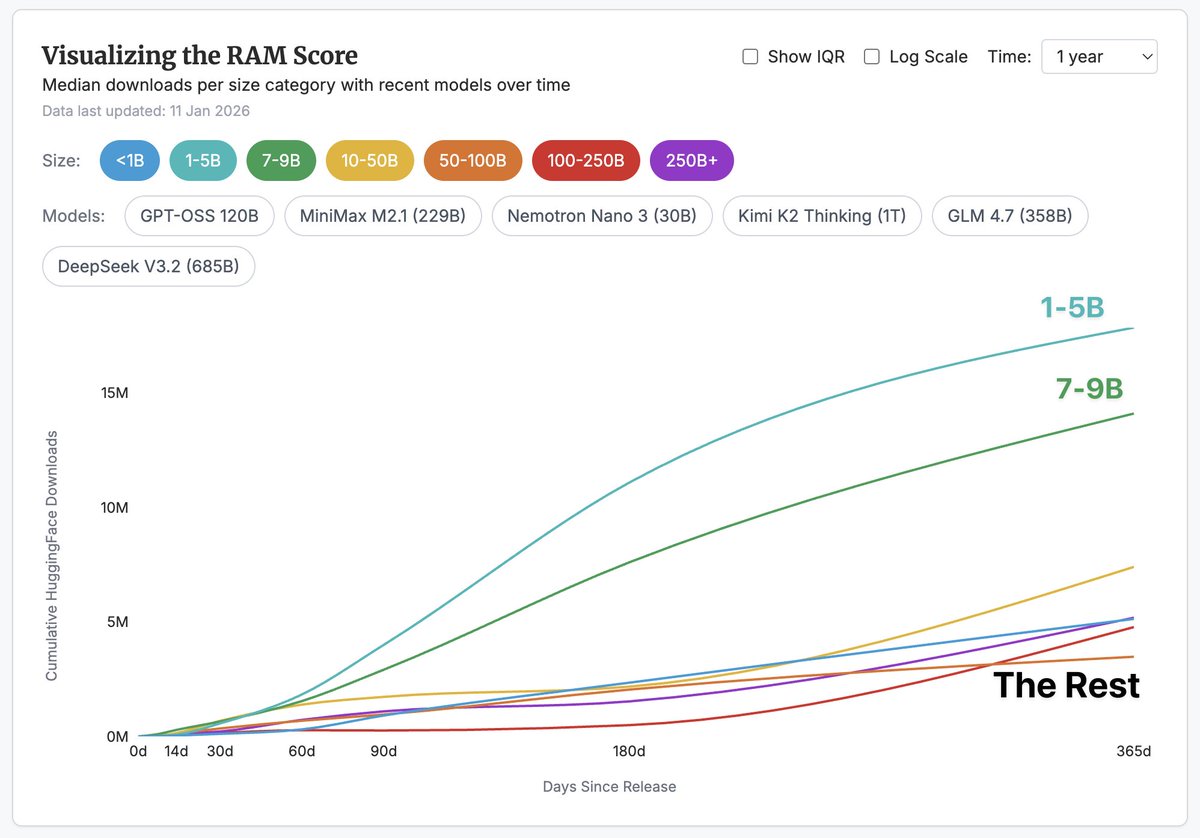 Excited to announce the Relative Adoption Metric a new way of studying model downloads that contextualizes it across time and model sizes.

While building The ATOM Project and other tools to measure the open ecosystem at <a href="/interconnectsai/">Interconnects</a>, we are often frustrated with using